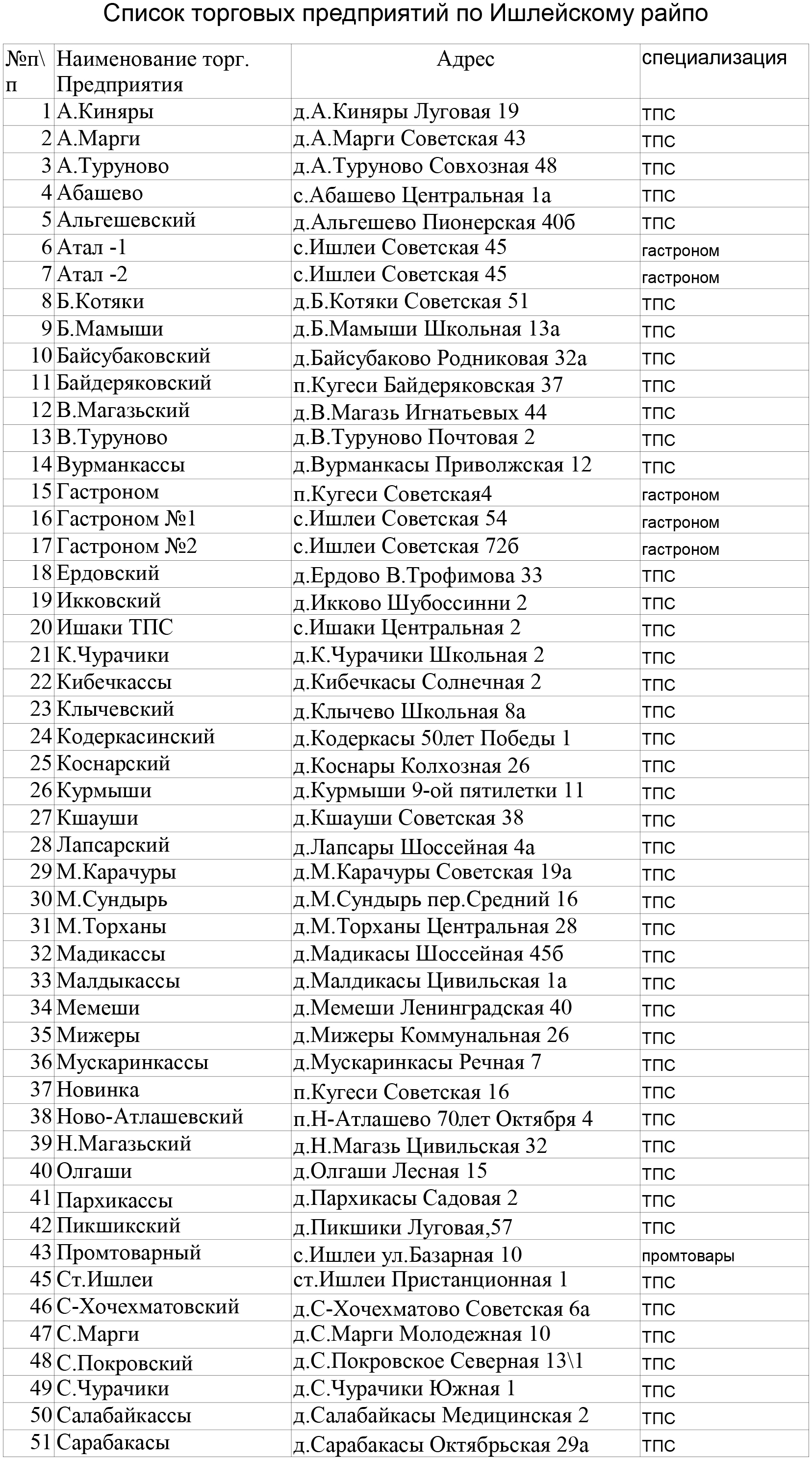 Во всех 83 магазинах Ишлейского РайПО можно оформить подписку на газету  «Тăван Ен» | 02.02.2018 | Чебоксары - БезФормата