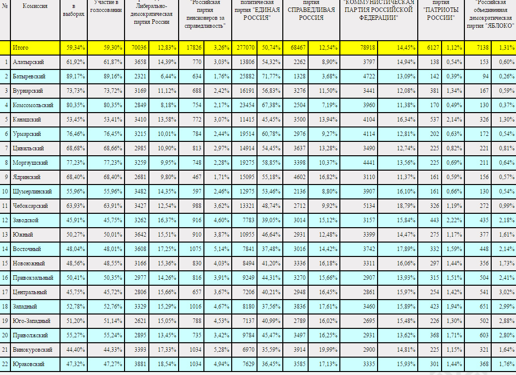 Таблицы ярославль. Таблица выборов. Таблица результатов голосования. Результаты выборов таблица. Таблица голосования выборов по округам.
