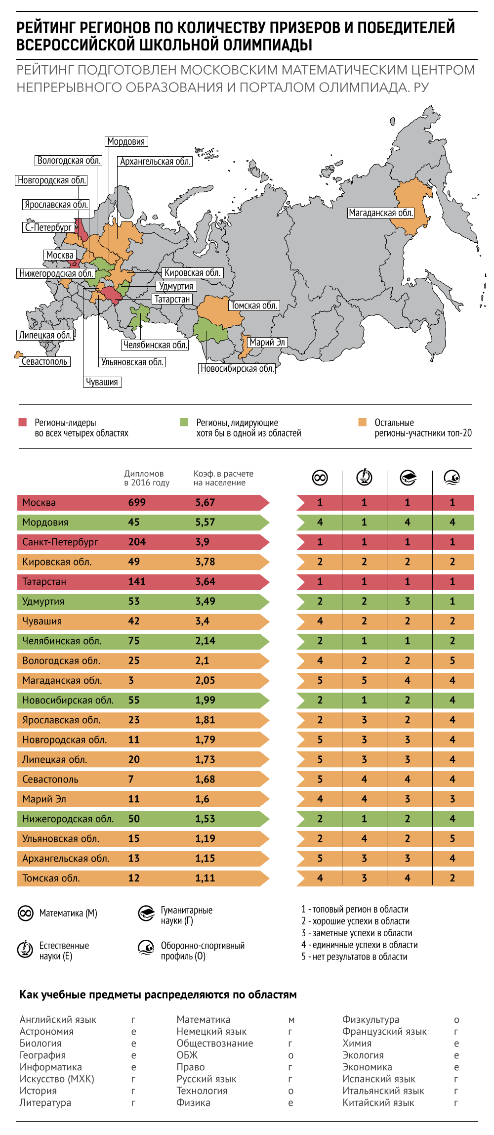Регион образовательного. Рейтинг регионов. Рейтинг регионов по образованию. Рейтинг олимпиад. Количество регионов.
