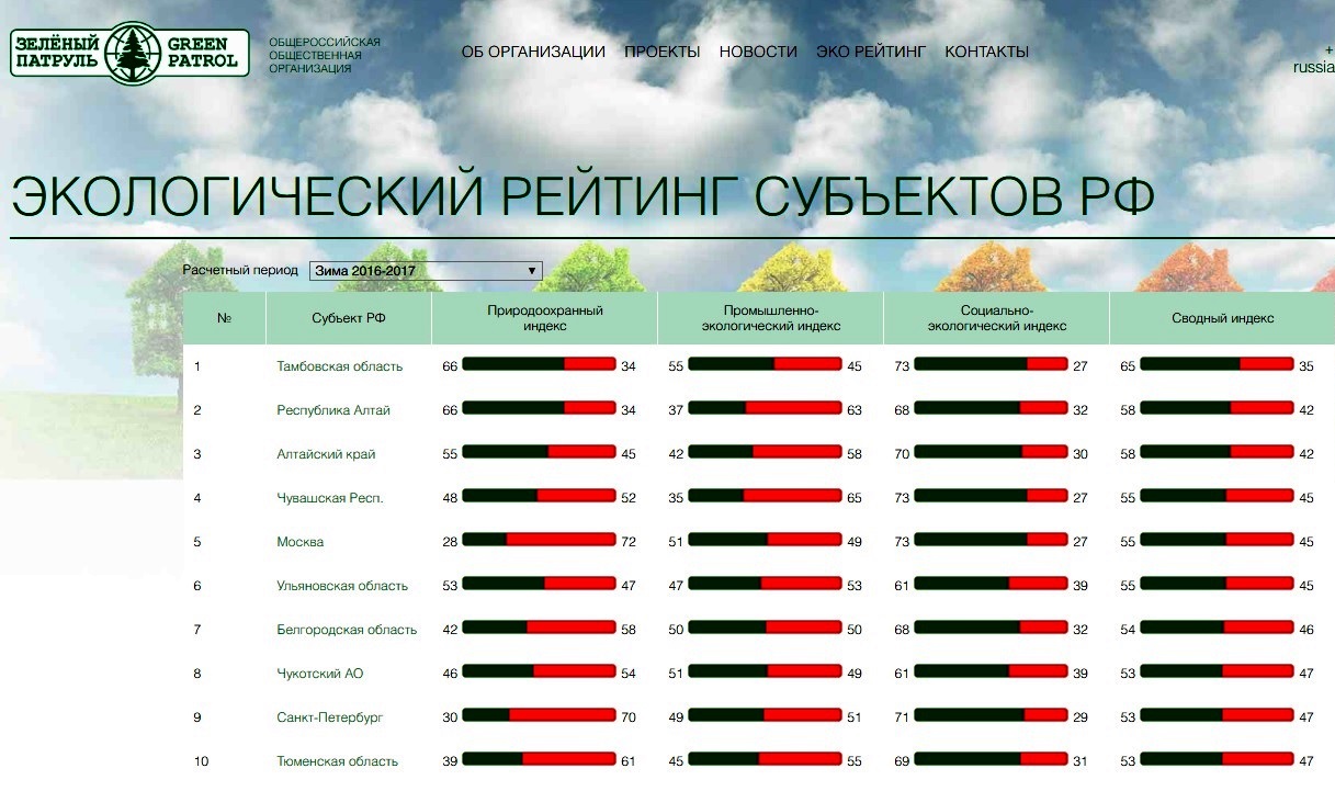 Список экологических. Экологический рейтинг. Экологический рейтинг зеленый патруль. Экологический рейтинг субъектов РФ. Организация «зеленый патруль» рейинг городов.