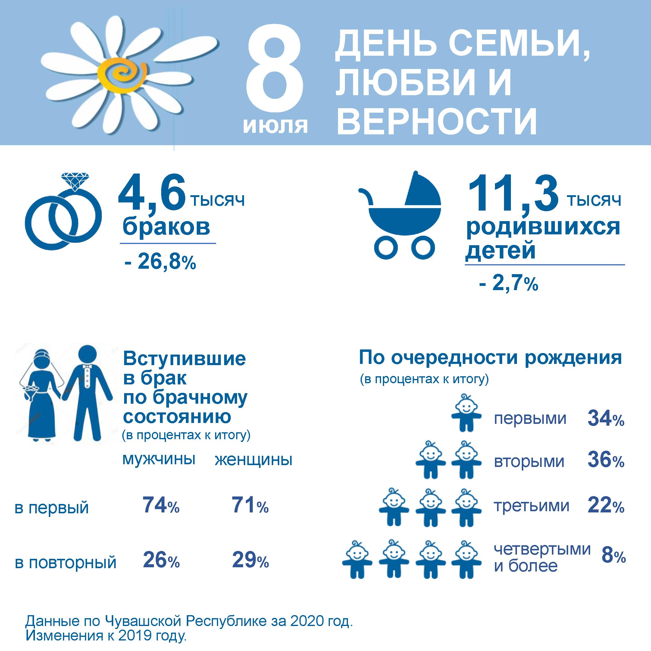 Чувашстат: современная семья республики в цифрах | Тăван Ен