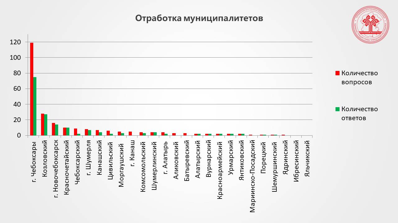 По итогам «Прямой линии» с Главой Чувашии решаются проблемы граждан |  14.04.2023 | Чебоксары - БезФормата