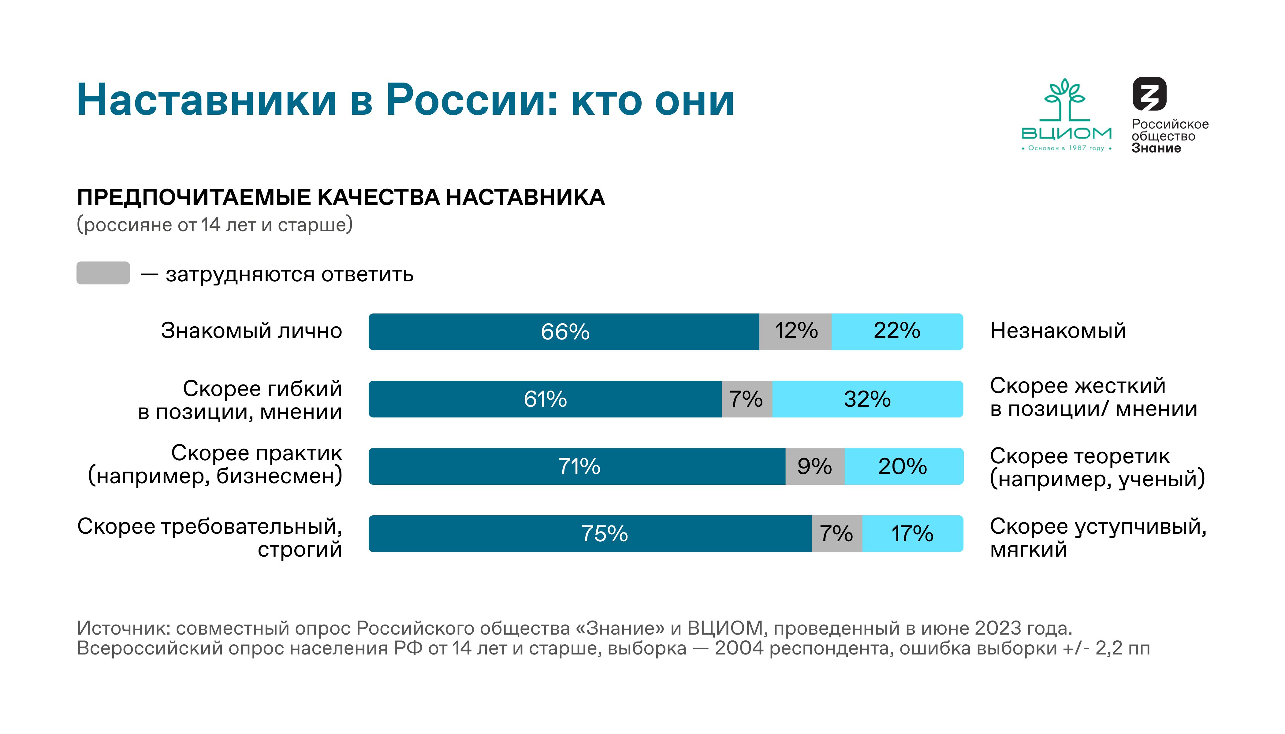 78% россиян считают, что в их жизни есть наставник – исследование Общества  «Знание» и ВЦИОМ | 01.09.2023 | Чебоксары - БезФормата