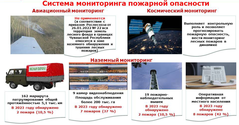 Мониторинг пожарной опасности лесов